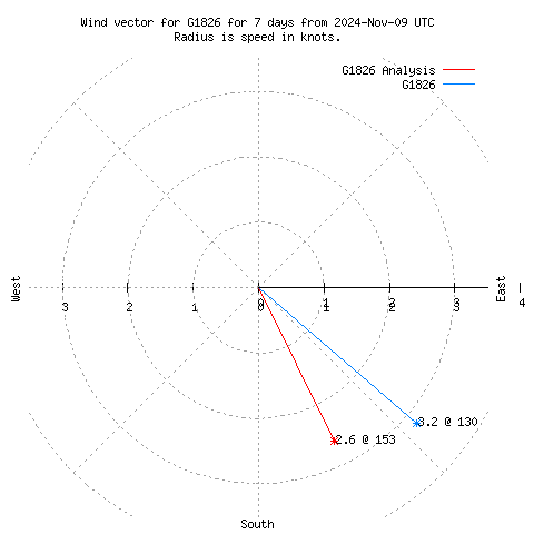 Wind vector chart for last 7 days