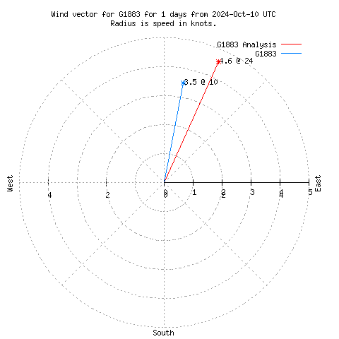 Wind vector chart