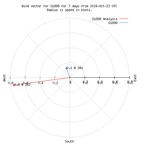 Wind vector chart for last 7 days