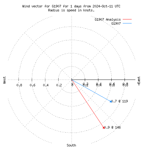 Wind vector chart