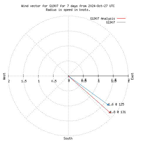 Wind vector chart for last 7 days