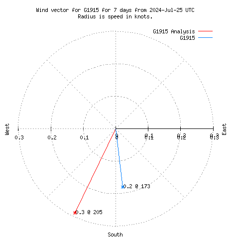 Wind vector chart for last 7 days