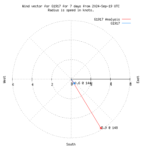 Wind vector chart for last 7 days