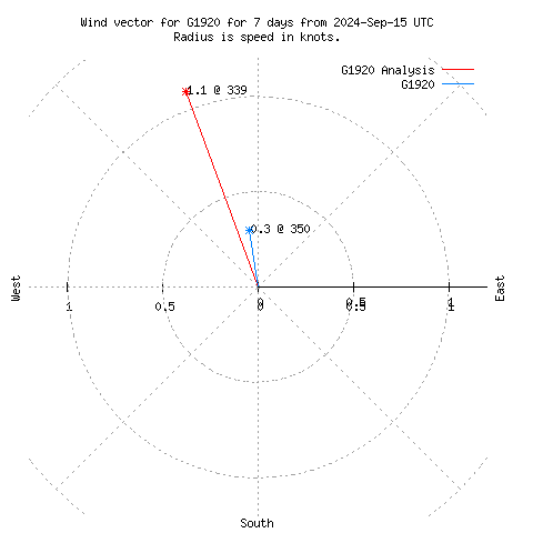 Wind vector chart for last 7 days