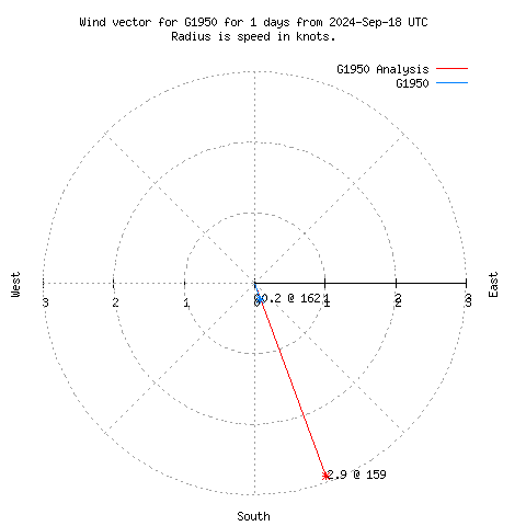 Wind vector chart