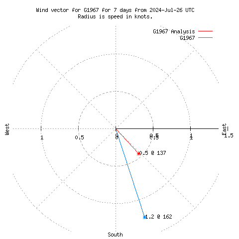 Wind vector chart for last 7 days