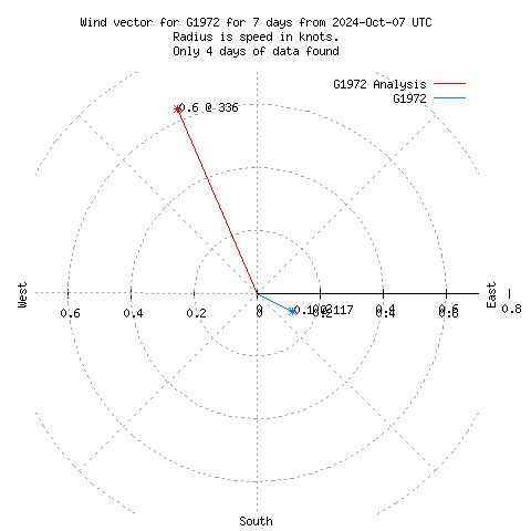 Wind vector chart for last 7 days