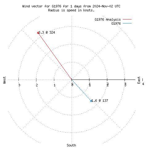 Wind vector chart