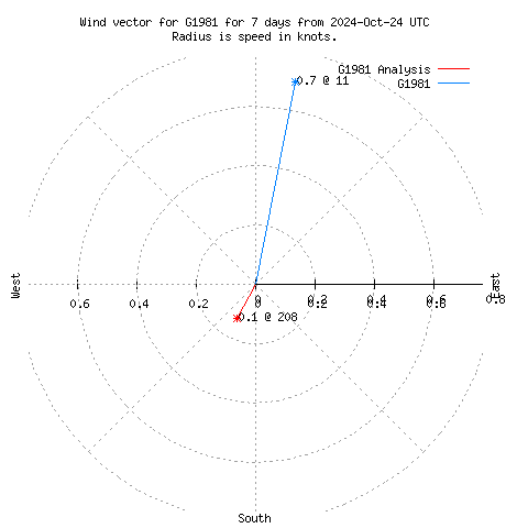 Wind vector chart for last 7 days