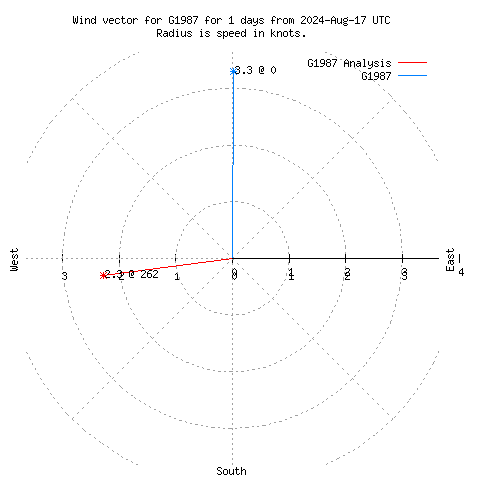 Wind vector chart