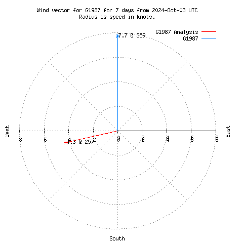 Wind vector chart for last 7 days