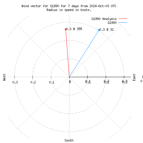 Wind vector chart for last 7 days