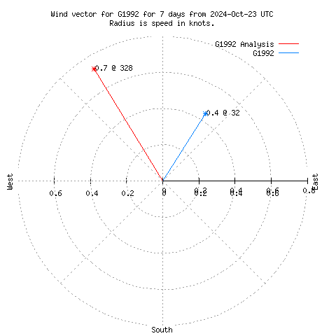 Wind vector chart for last 7 days