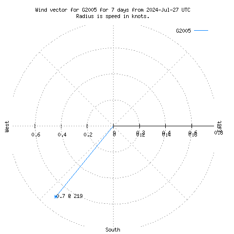 Wind vector chart for last 7 days