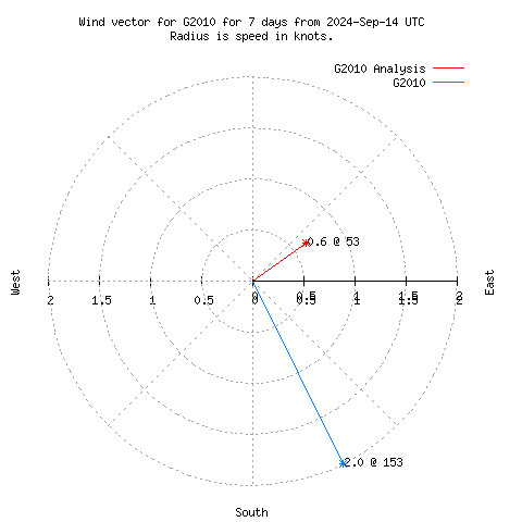 Wind vector chart for last 7 days