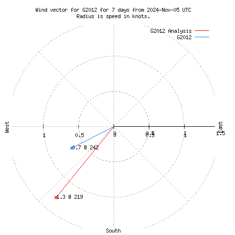 Wind vector chart for last 7 days