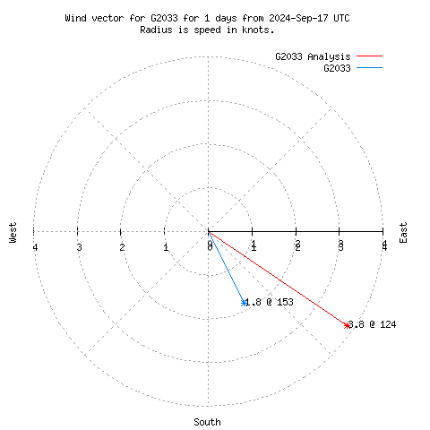 Wind vector chart