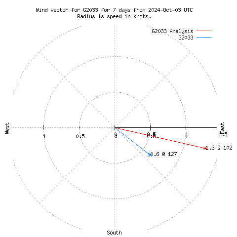 Wind vector chart for last 7 days