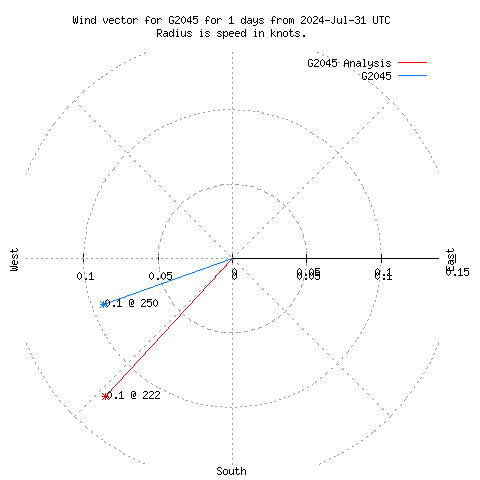 Wind vector chart