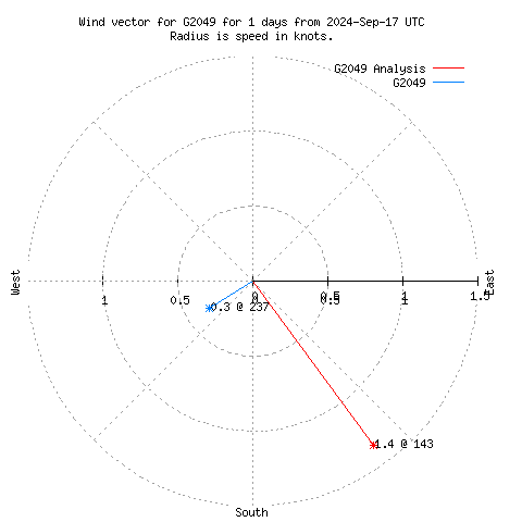 Wind vector chart