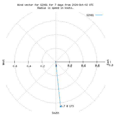 Wind vector chart for last 7 days