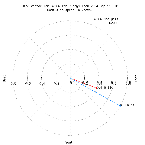 Wind vector chart for last 7 days