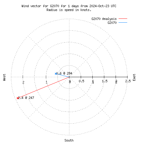 Wind vector chart