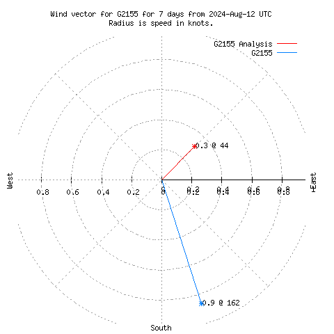 Wind vector chart for last 7 days