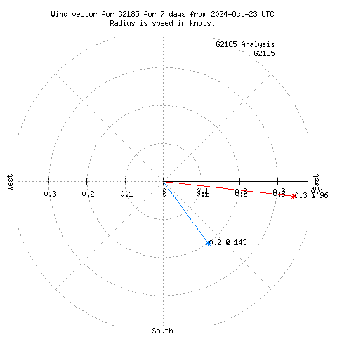 Wind vector chart for last 7 days