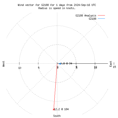 Wind vector chart