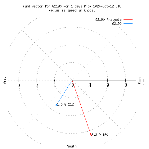 Wind vector chart