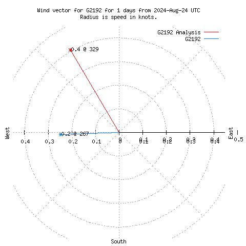 Wind vector chart