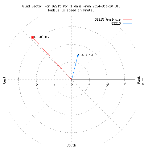 Wind vector chart