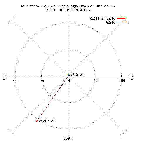 Wind vector chart