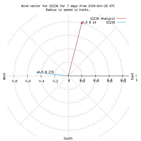 Wind vector chart for last 7 days