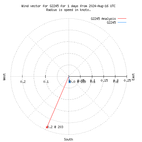 Wind vector chart