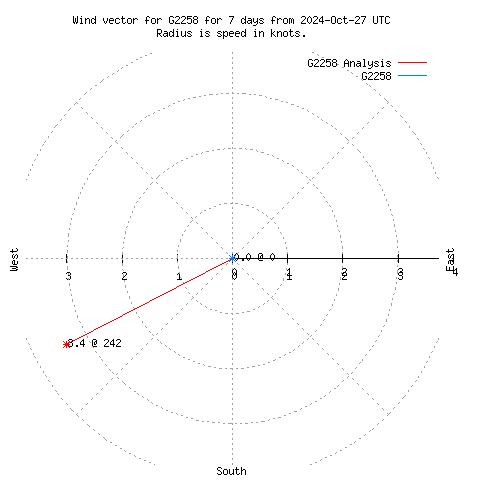 Wind vector chart for last 7 days