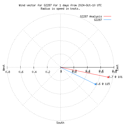 Wind vector chart