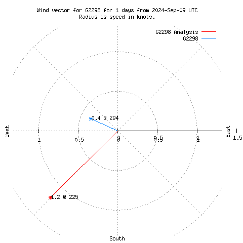 Wind vector chart