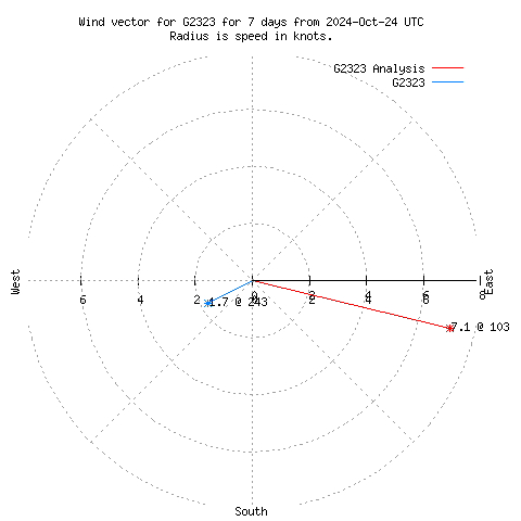 Wind vector chart for last 7 days