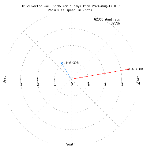 Wind vector chart