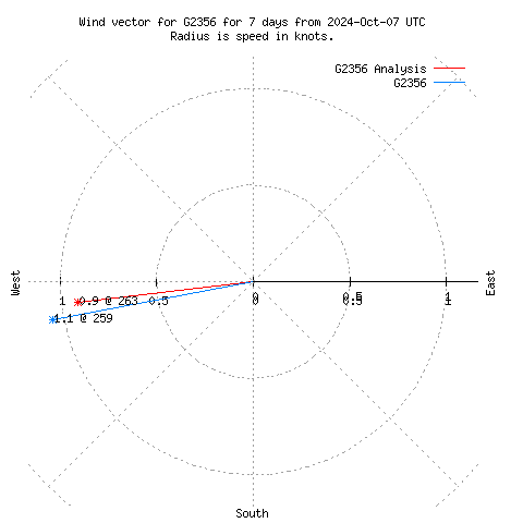 Wind vector chart for last 7 days