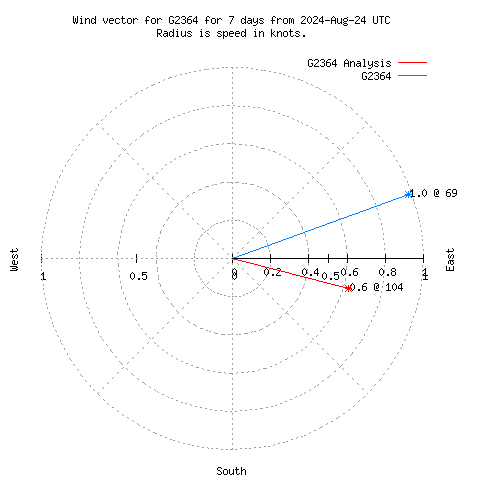 Wind vector chart for last 7 days