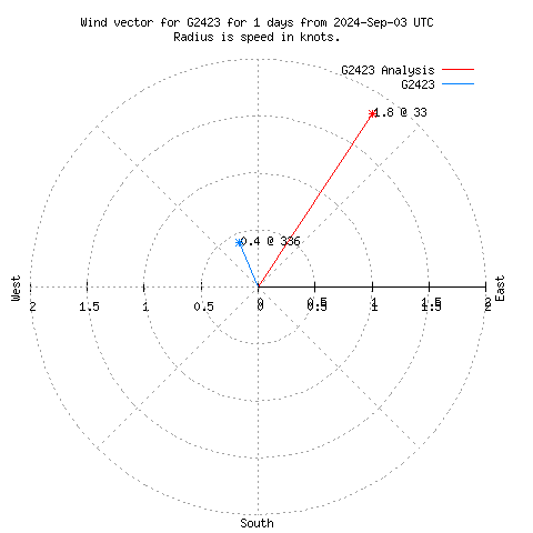 Wind vector chart