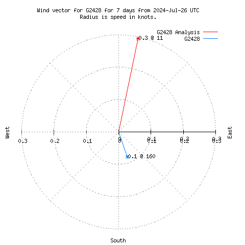 Wind vector chart for last 7 days