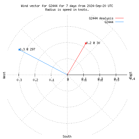 Wind vector chart for last 7 days