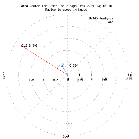 Wind vector chart for last 7 days