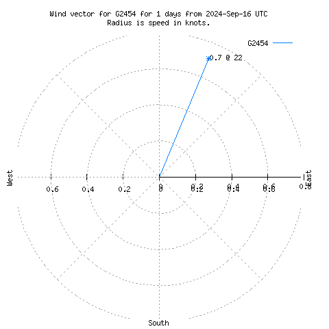 Wind vector chart