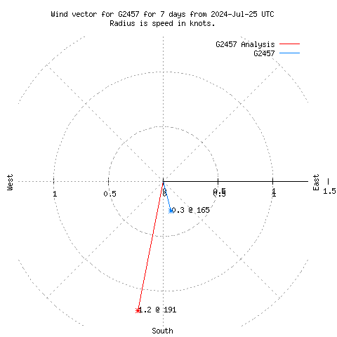 Wind vector chart for last 7 days