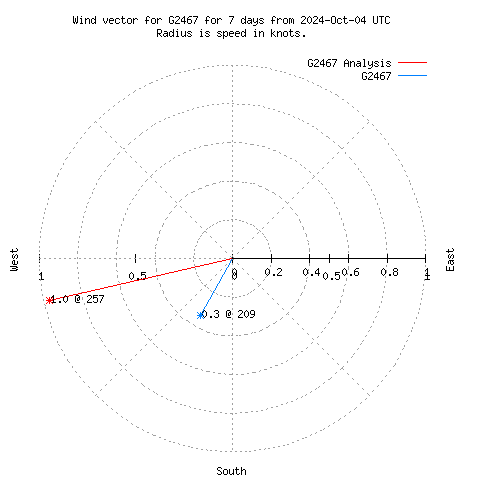 Wind vector chart for last 7 days